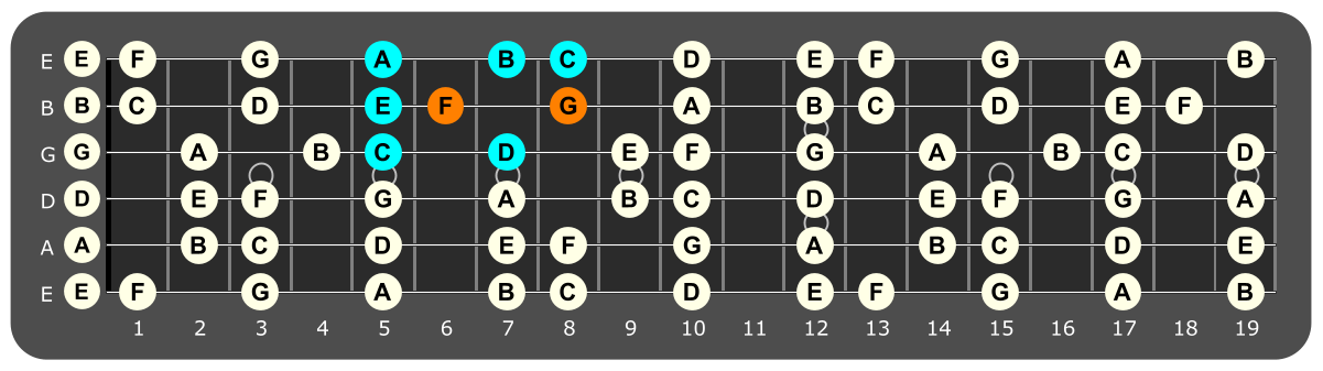 Fretboard diagram showing c major scale pattern with G and F notes highlighted