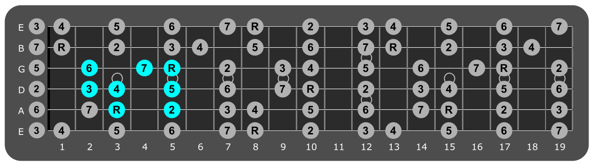 Fretboard diagram showing small C major scale pattern third fret