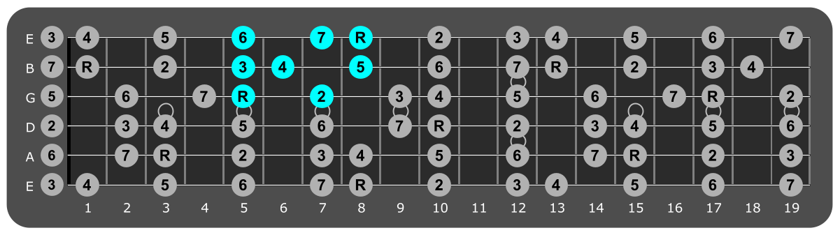 Fretboard diagram showing small C major scale pattern fifth fret