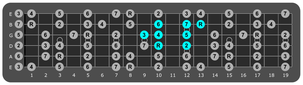 Fretboard diagram showing small C major scale pattern tenth fret