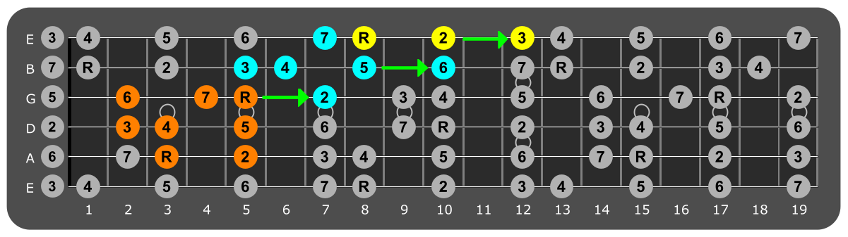 Fretboard diagram connecting C major scale patterns