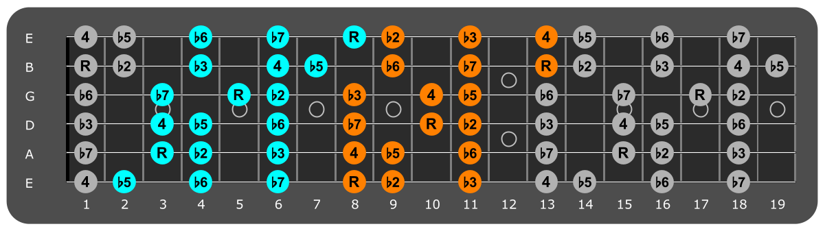 C Locrian three notes per string fretboard patterns