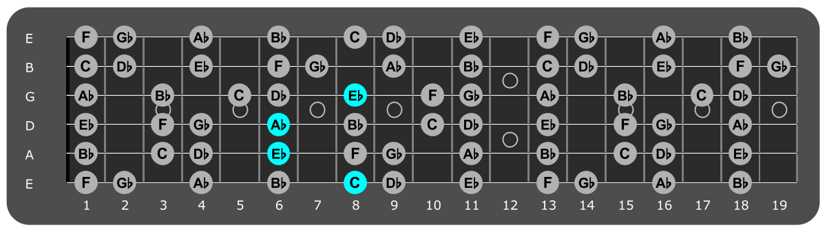 Fretboard diagram showing Ab/C chord eighth fret over Locrian mode