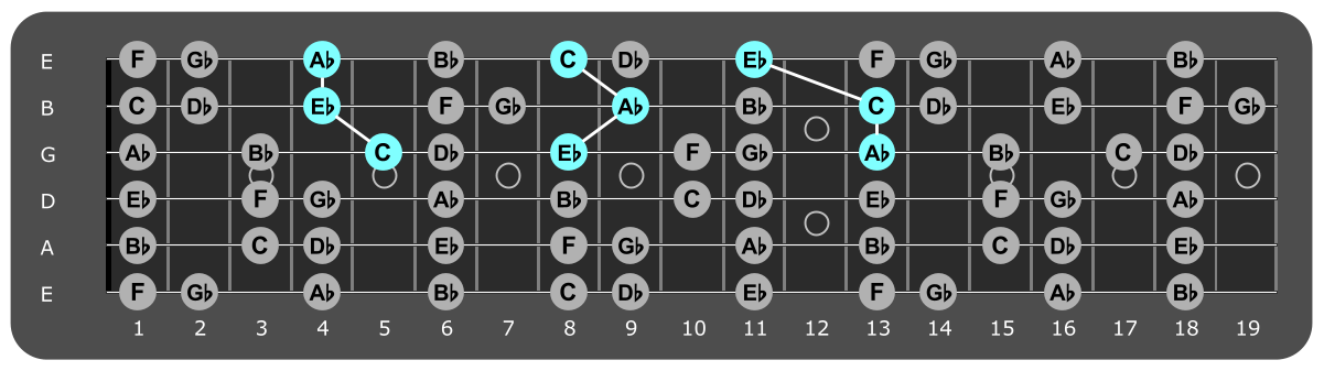 Fretboard diagram showing Ab major triads over Locrian