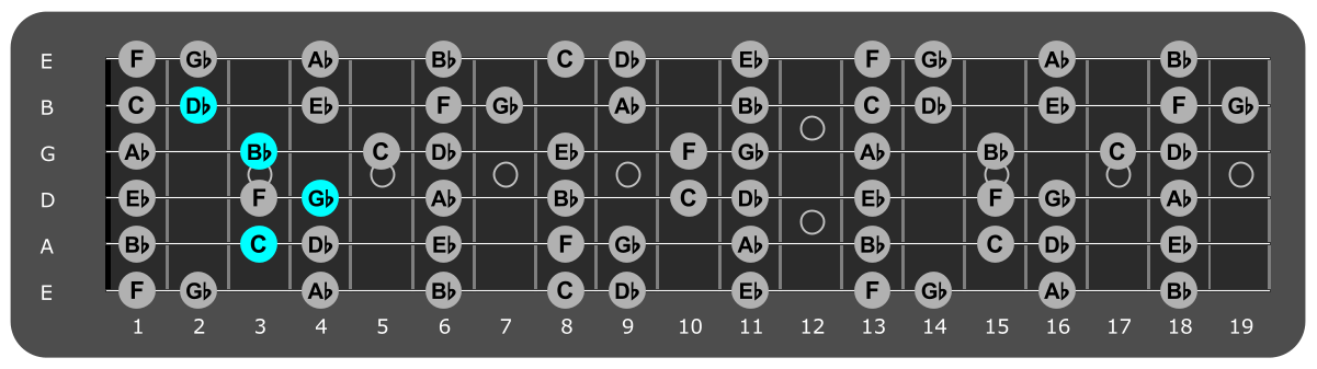 Fretboard diagram showing Gb/C chord position 3