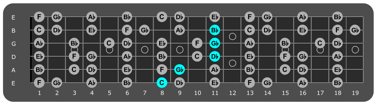 Fretboard diagram showing Gb/C chord position 8