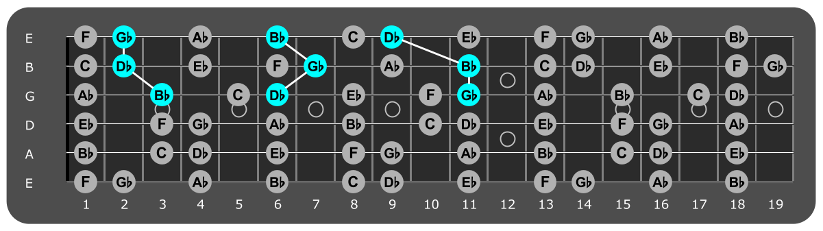 Fretboard diagram showing Gb major triads over Locrian