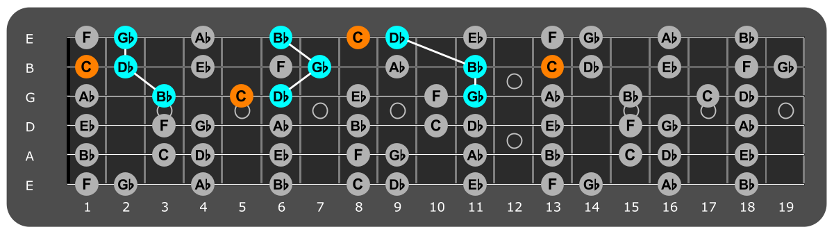 Fretboard diagram showing Gb major triads with C note