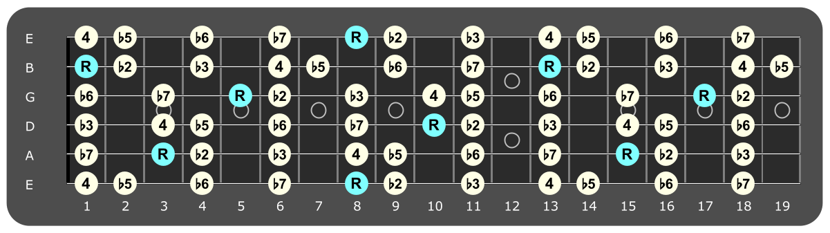 Full fretboard diagram showing C Locrian intervals