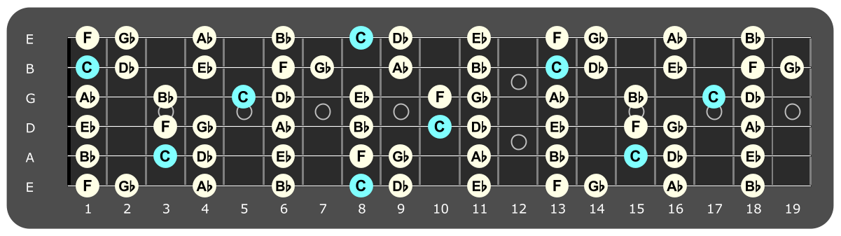 Full fretboard diagram showing C Locrian notes