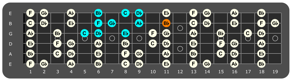 Fretboard diagram showing C Locrian pattern with Bb note highlighted