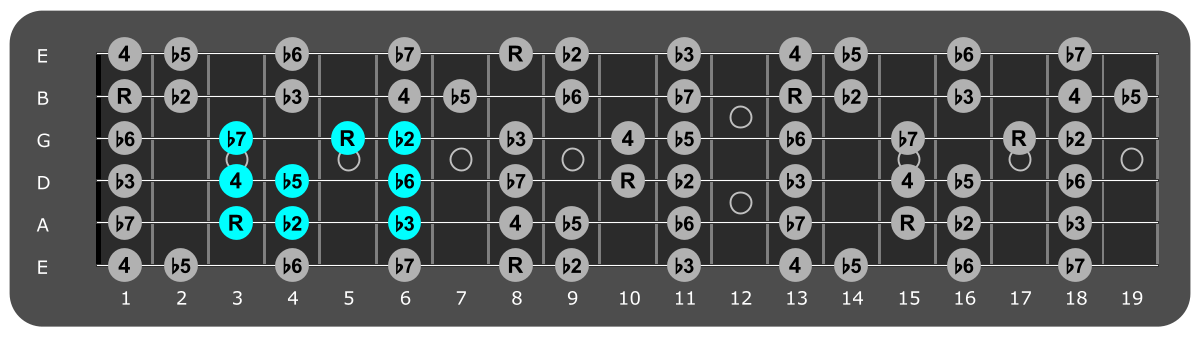 Fretboard diagram showing small C Locrian pattern third fret