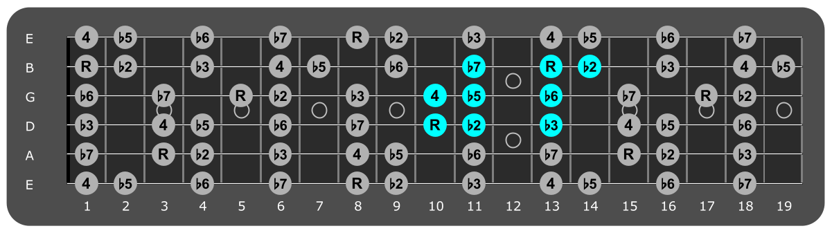 Fretboard diagram showing small C Locrian pattern tenth fret