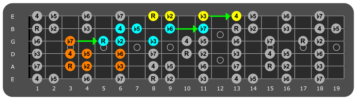 Fretboard diagram connecting C Locrian patterns