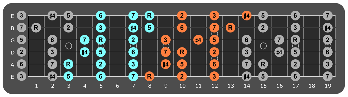 C Lydian three notes per string fretboard patterns