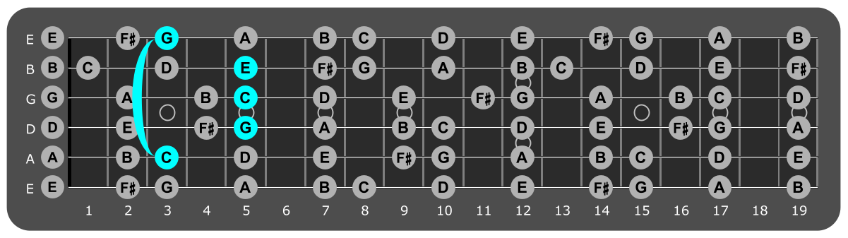 Fretboard diagram showing c major chord third fret over lydian mode