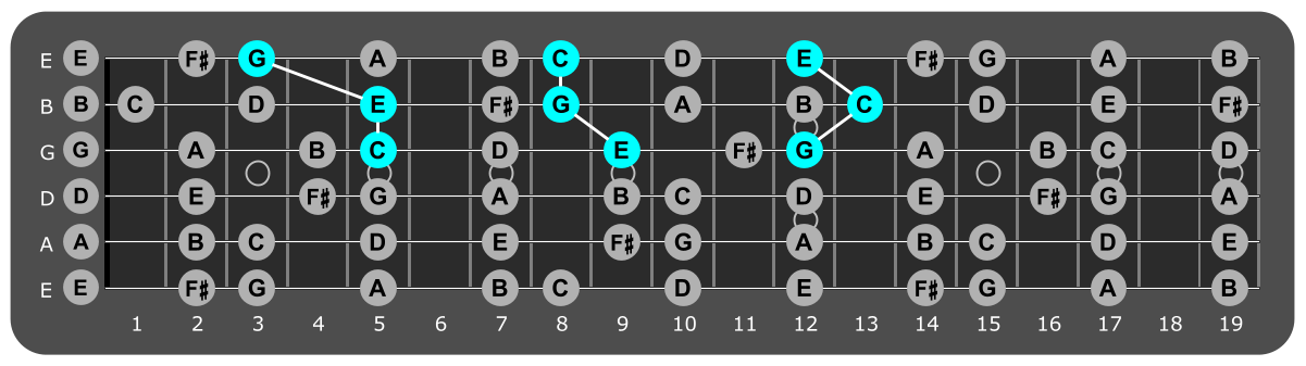 Fretboard diagram showing c major triads over lydian