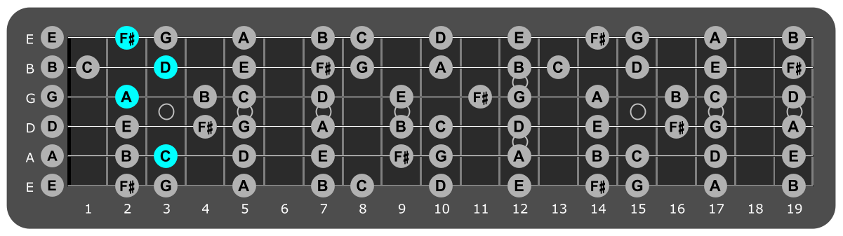 Fretboard diagram showing D/C chord position 3