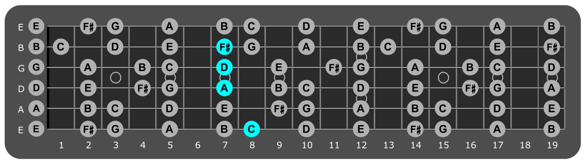 Fretboard diagram showing D/C chord position 8