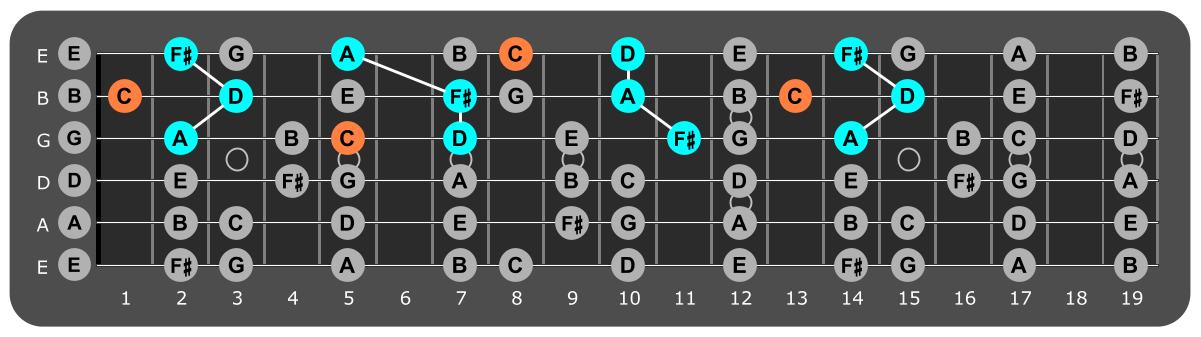 Fretboard diagram showing D major triads with C note