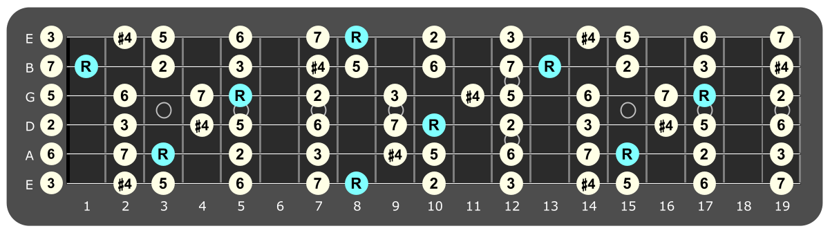 Full fretboard diagram showing C Lydian intervals