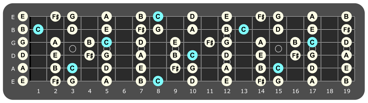 Full fretboard diagram showing C Lydian notes