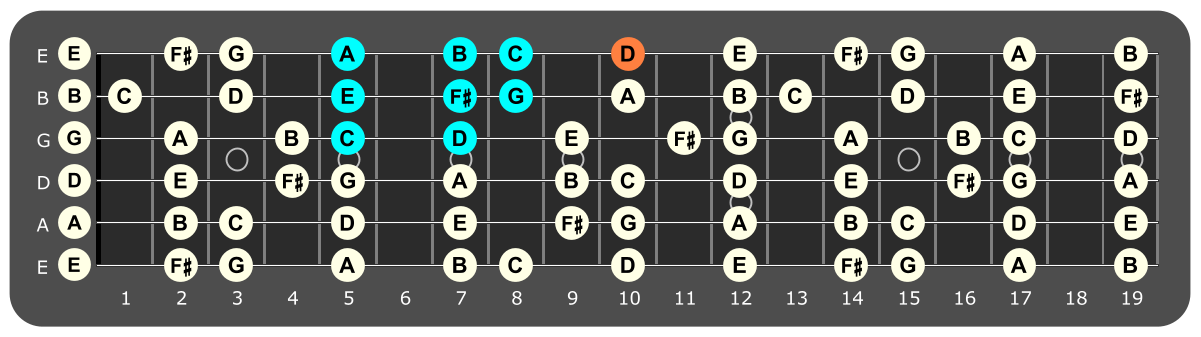 Fretboard diagram showing C Lydian pattern with D note highlighted