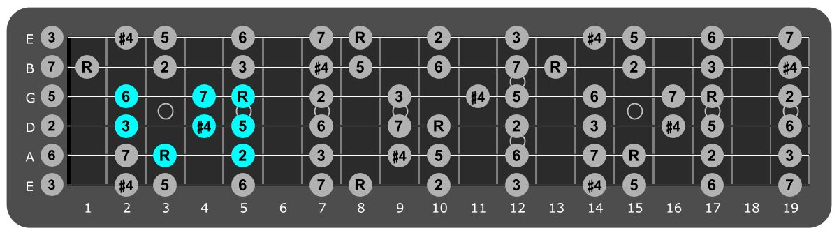 Fretboard diagram showing small C lydian pattern third fret