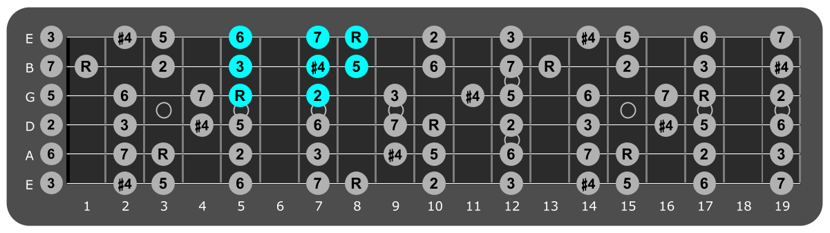 Fretboard diagram showing small C lydian pattern fifth fret