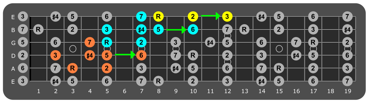 Fretboard diagram connecting C lydian patterns