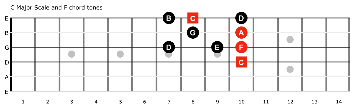 Guitar Soloing – The Problem With Scales Part 2 – Chord Tones – Guitar ...