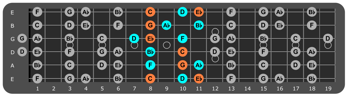 C Minor scale Position 1 with Cm chord tones