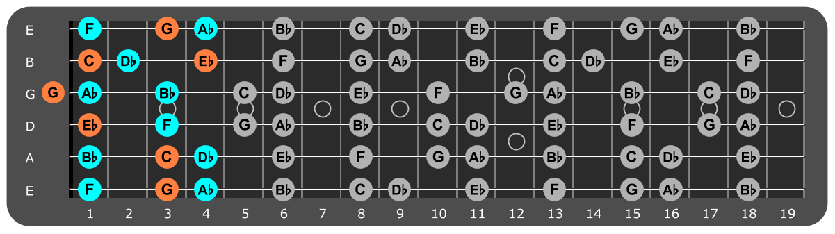 F Minor scale Position 1 with Cm chord tones