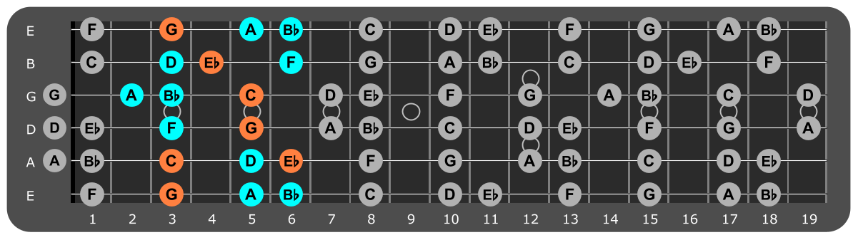 G Minor scale Position 1 with Cm chord tones