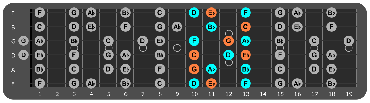 C Minor scale Position 2 with Cm chord tones