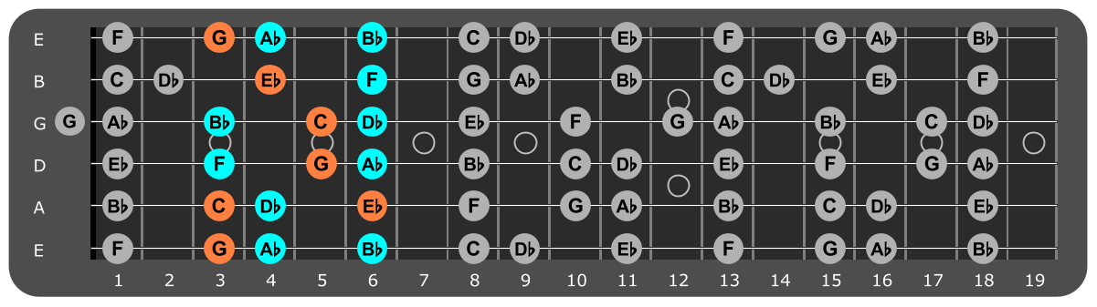 F Minor scale Position 2 with Cm chord tones