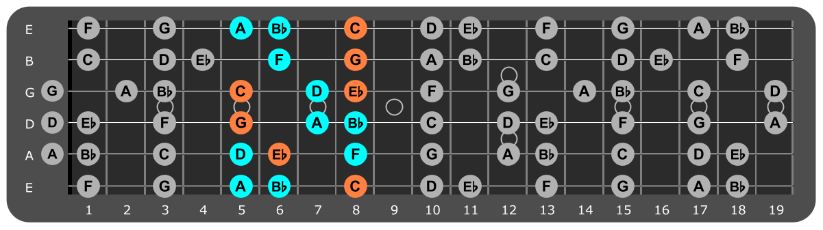 G Minor scale Position 2 with Cm chord tones