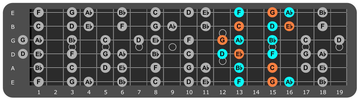 C Minor scale Position 3 with Cm chord tones