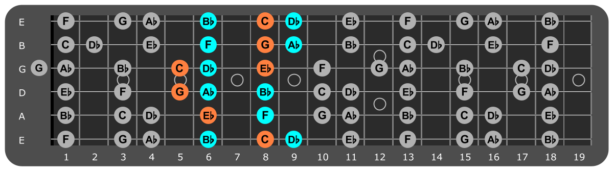 F Minor scale Position 3 with Cm chord tones