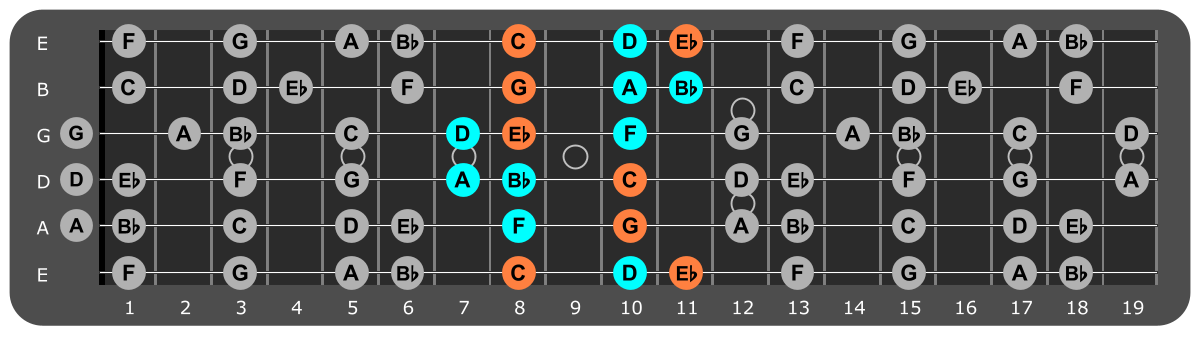 G Minor scale Position 3 with Cm chord tones