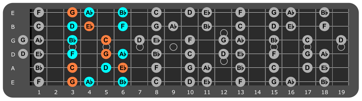 C Minor scale Position 4 with Cm chord tones