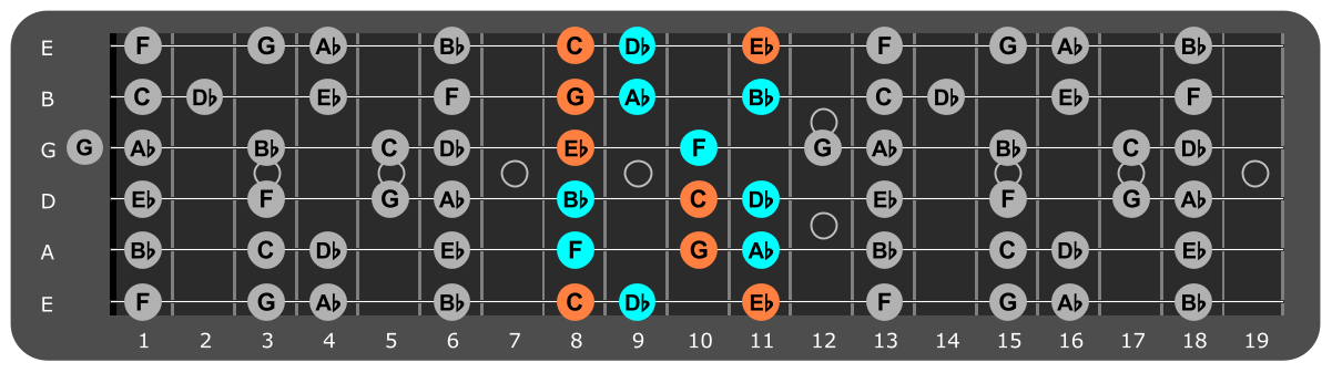 F Minor scale Position 4 with Cm chord tones