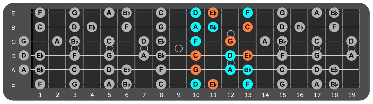 G Minor scale Position 4 with Cm chord tones