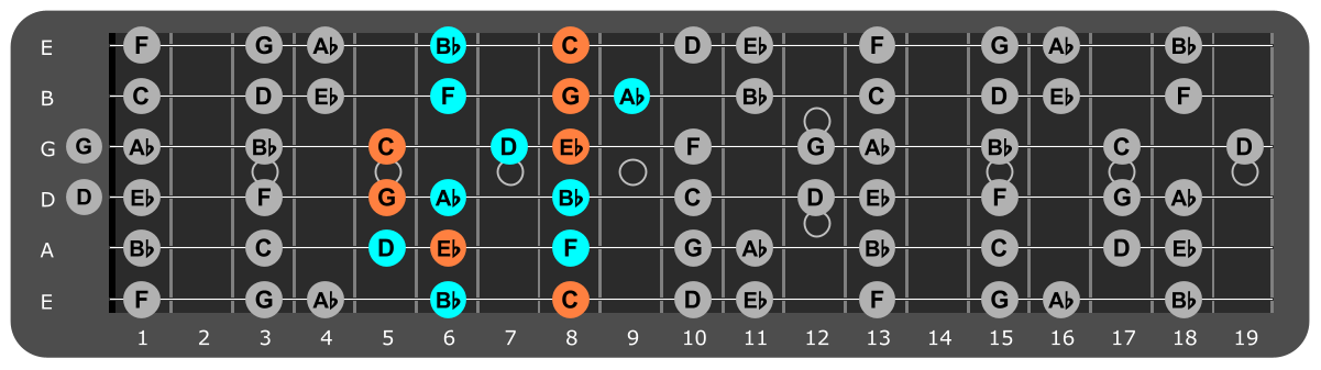 C Minor scale Position 5 with Cm chord tones