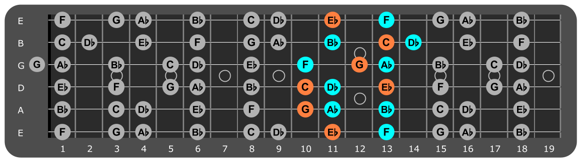 F Minor scale Position 5 with Cm chord tones