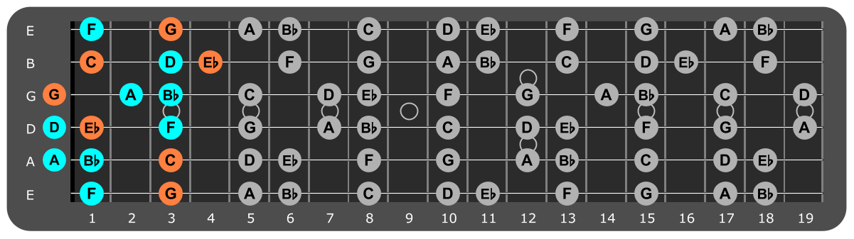 G Minor scale Position 5 with Cm chord tones