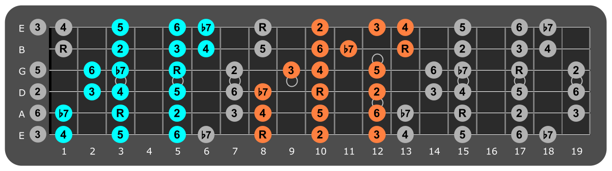 C Mixolydian three notes per string fretboard patterns