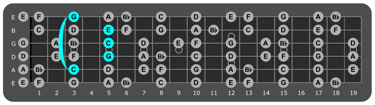 Fretboard diagram showing c major chord third fret over Mixolydian mode