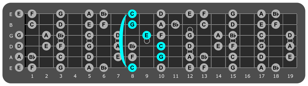 Fretboard diagram showing c major chord eighth fret over Mixolydian mode