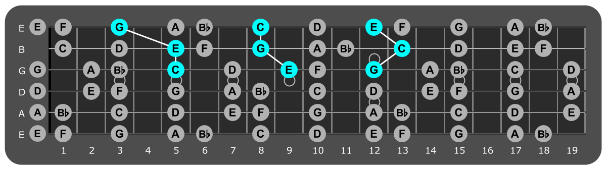 Fretboard diagram showing c major triads over Mixolydian 